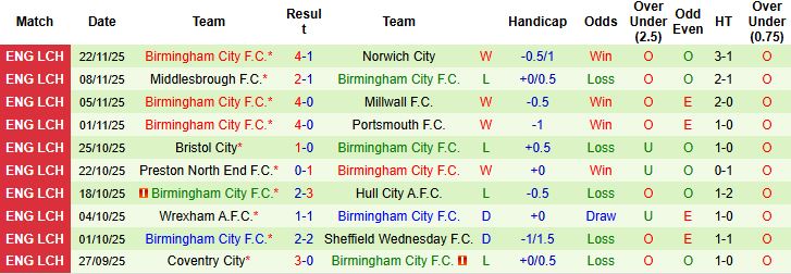 Nhận định West Brom vs Birmingham 03h00 ngày 27/11: Điểm tựa sân nhà - Ảnh 2