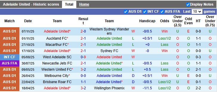 Nhận định Adelaide United vs Melbourne City 15h35 ngày 21/11: Tiếp tục bất bại - Ảnh 2
