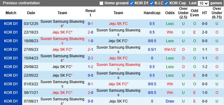 Nhận định Jeju SK vs Suwon Samsung Bluewings 12h00 ngày 7/12: Tấm vé quý giá - Ảnh 1