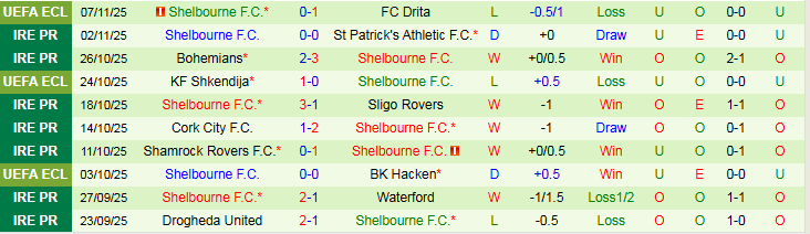 Nhận định AZ Alkmaar vs Shelbourne 0h45 ngày 28/11: Khó thắng cách biệt - Ảnh 3