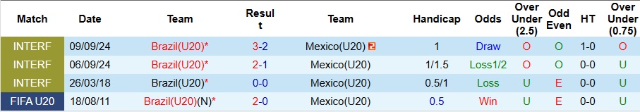 Nhận định U20 Brazil vs U20 Mexico 6h ngày 29/9: Mở tiệc bàn thắng - Ảnh 3