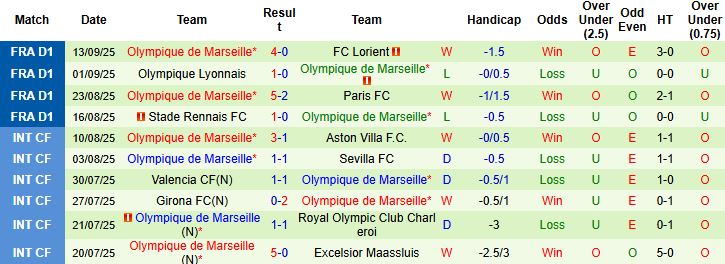 Nhận định Real Madrid vs Marseille 02h00 ngày 17/09: Mở hội tại Bernabeu - Ảnh 2