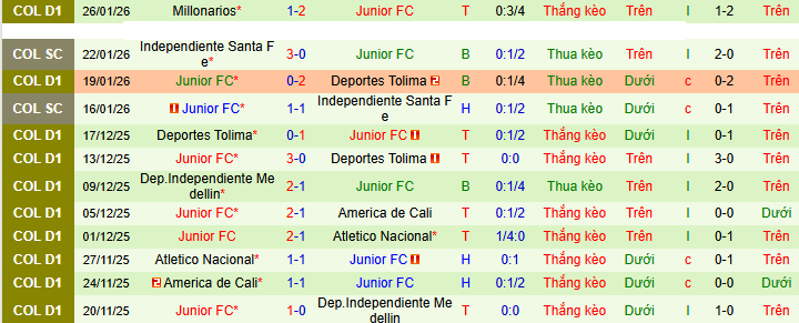Nhận định Deportivo Pereira vs Junior 8h30 ngày 3/2: Đánh mất thói quen - Ảnh 2