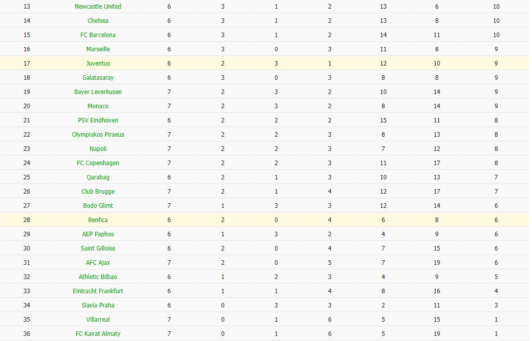 Nhật định phạt góc Juventus vs Benfica, 3h ngày 22/01 - Ảnh 14