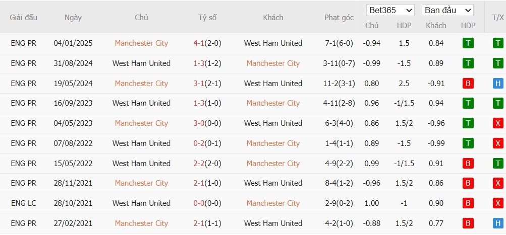 Nhật định phạt góc Man City vs West Ham, 22h ngày 20/12 - Ảnh 6