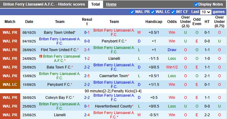 Nhận định Briton Ferry Llansawel vs Connah's Quay Nomads 18h30 ngày 11/10: Áp sát tốp đầu - Ảnh 2