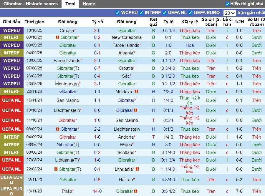 Nhận định Gibraltar vs Montenegro, 2h45 ngày 15/11: Khó cho đội khách - Ảnh 2