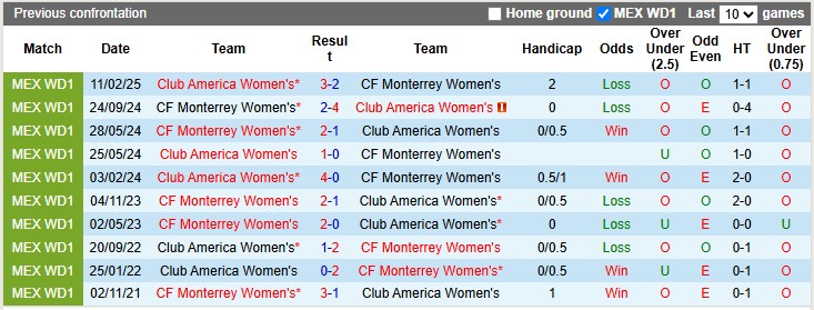 Nhận định Nữ Monterrey vs Nữ Club America 9h ngày 7/10: Dễ có bất ngờ - Ảnh 3