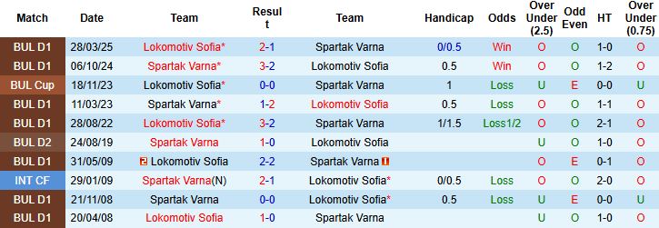 Nhận định, Soi kèo Lokomotiv Sofia vs Spartak Varna 00h30 ngày 23/08: Chiến thắng cách biệt - Ảnh 4