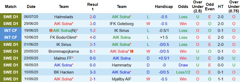 Nhận định, Soi kèo AIK Solna vs Degerfors IF, 21h30 ngày 13/7: Chiến thắng dễ dàng - Ảnh 2