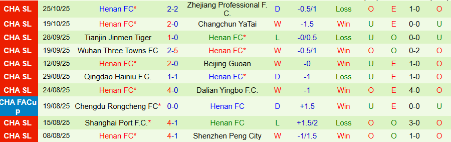 Nhận định Chengdu Rongcheng vs Henan, 18h35 ngày 31/10: Cẩn thận dính bẫy - Ảnh 1