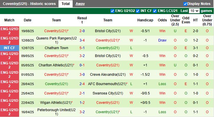 Nhận định U21 Colchester vs U21 Coventry 19h00 ngày 26/8: Đứt mạch toàn thắng - Ảnh 3