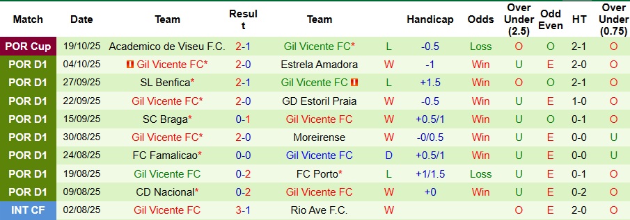 Nhận định Alverca vs Gil Vicente 2h15 ngày 25/10: Hóa giải hiện tượng - Ảnh 2