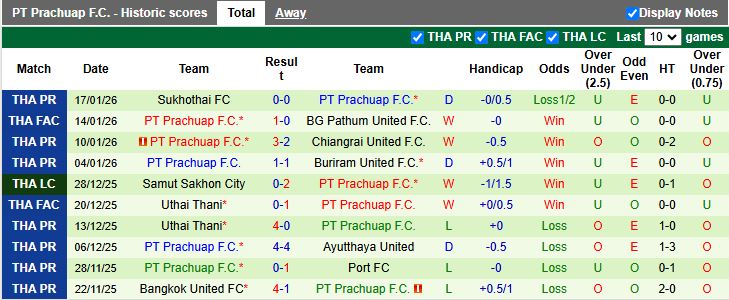 Nhận định Buriram United vs PT Prachuap 18h00 ngày 21/1: Không thể ngăn cản - Ảnh 3