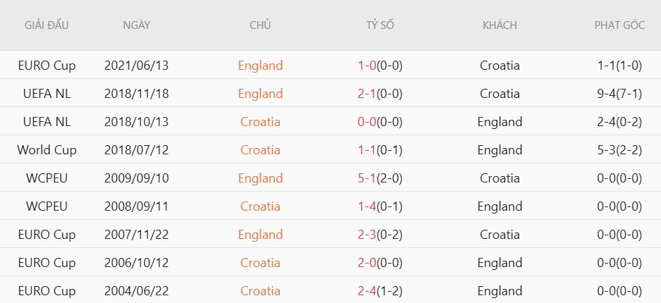 Soi thẻ phạt Anh vs Croatia, 3h00 ngày 18/6 - Ảnh 5