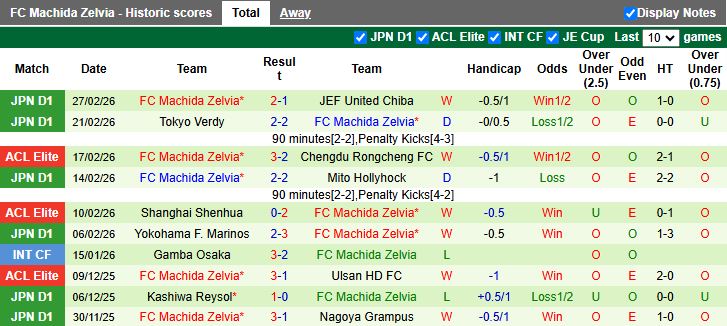 Nhận định Gangwon vs Machida Zelvia 17h00 ngày 3/3: Ưu thế trên sân khách - Ảnh 3