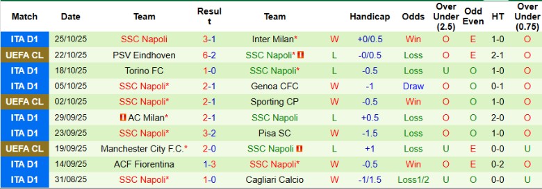 Nhận định Lecce vs Napoli, 0h30 ngày 29/10: Vừa đủ để giữ sức - Ảnh 4