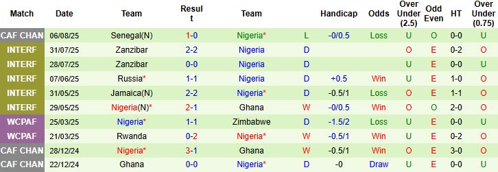 Nhận định, Soi kèo Sudan vs Nigeria 00h00 ngày 13/08: Chiến thắng cho Đại bàng xanh - Ảnh 2