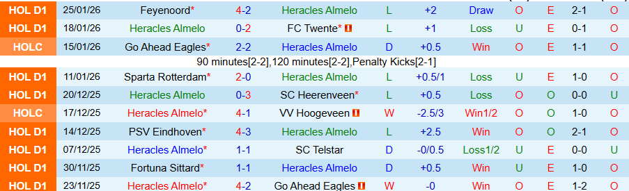 Nhận định Heracles vs Fortuna Sittard, 20h30 ngày 1/2: Khó tin chủ nhà - Ảnh 2
