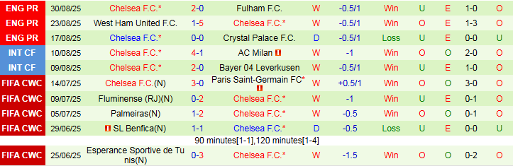 Nhận định Brentford vs Chelsea 2h00 ngày 14/9: Nối dài mạch thắng - Ảnh 3