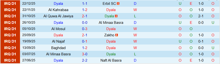 Nhận định Diyala vs Al Qasim Sport Club, 20h00 ngày 30/12: Tận dụng mỏ điểm - Ảnh 2