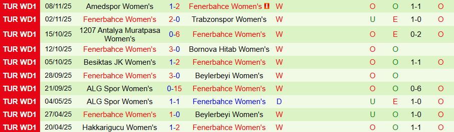 Nhận định Nữ Hakkarigucu vs Nữ Fenerbahce, 18h00 ngày 12/11: Bám đuổi đội đầu bảng - Ảnh 1