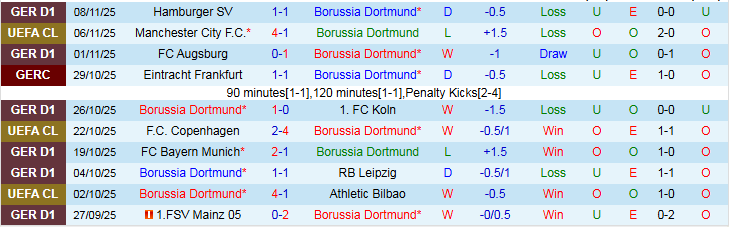 Nhận định Dortmund vs Stuttgart 21h30 ngày 22/11: Đối thủ khó ưa - Ảnh 2