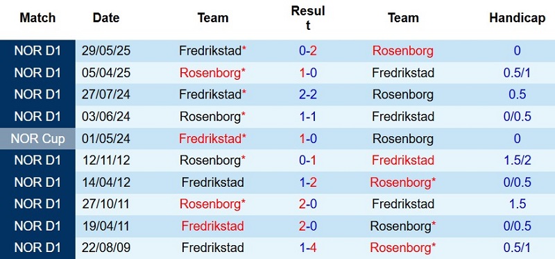 Nhật định phạt góc Rosenborg vs Fredrikstad, 0h00 ngày 28/7 - Ảnh 5