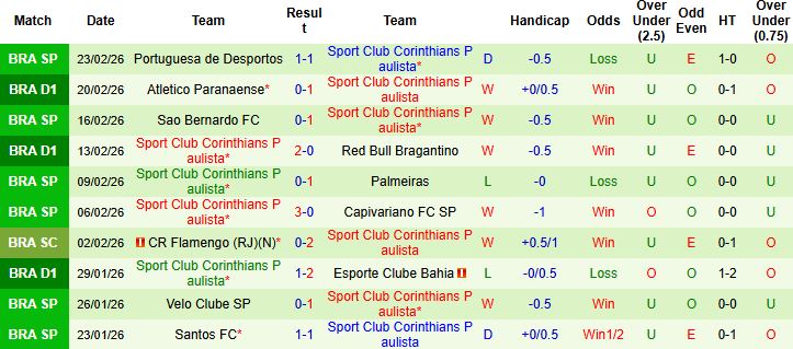 Nhận định Cruzeiro vs Corinthians 06h00 ngày 26/02: Hòa là đẹp - Ảnh 2