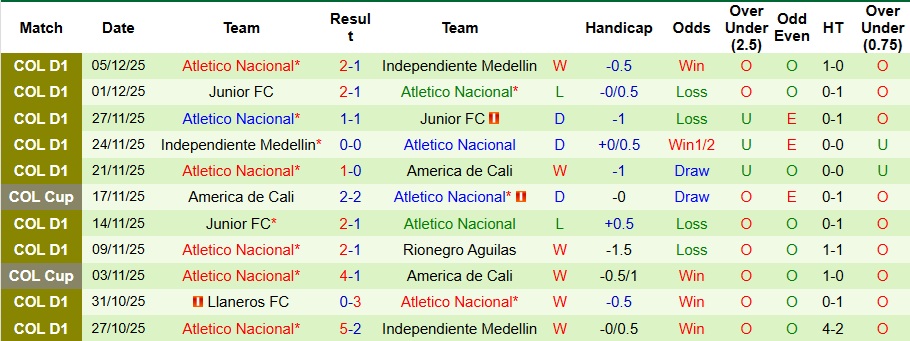 Nhận định America de Cali vs Atletico Nacional 5h15 ngày 9/12: Chuyến đi bão táp - Ảnh 2