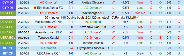 Nhận định AC Omonia vs AEK Larnaca 23h00 ngày 17/9: Điểm tựa sân nhà - Ảnh 2