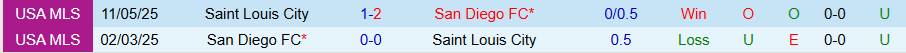 Nhận định San Diego vs Saint Louis City, 09h15 ngày 2/3: Điểm tựa sân nhà - Ảnh 3