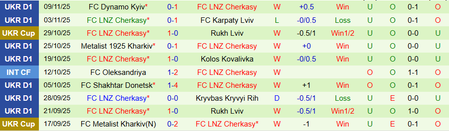 Nhận định Poltava vs Cherkasy, 20h30 ngày 21/11: Trình độ chênh lệch - Ảnh 1