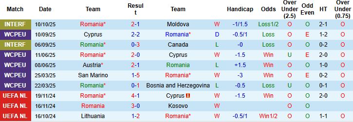 Nhận định Romania vs Áo 01h45 ngày 13/10: Khách có 3 điểm - Ảnh 3