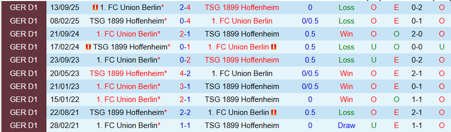 Nhận định Hoffenheim vs Union Berlin, 21h30 ngày 31/1: Giữ chiến thắng ở sân nhà - Ảnh 3