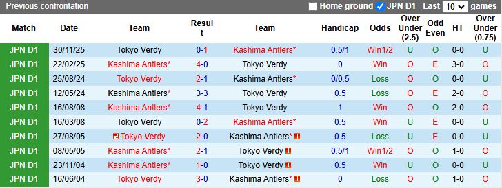 Nhận định Kashima Antlers vs Tokyo Verdy 14h00 ngày 7/3: Củng cố ngôi đầu - Ảnh 1