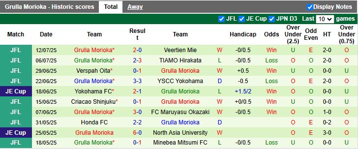 Nhận định, Soi kèo Rayluck Shiga vs Grulla Morioka 16h00 ngày 21/7: Trả món nợ cũ - Ảnh 3