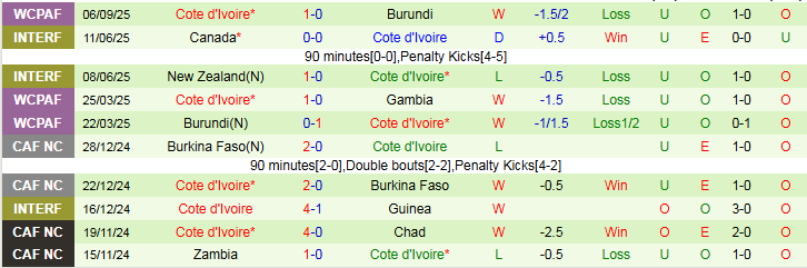 Nhận định Gabon vs Bờ Biển Ngà 2h00 ngày 10/9: Chủ nhà khó thua - Ảnh 3