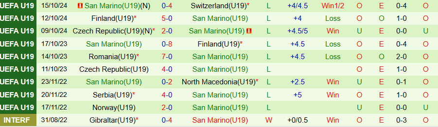 Nhận định U19 Đan Mạch vs U19 San Marino, 18h30 ngày 12/11: Khó cưỡng sức mạnh - Ảnh 1