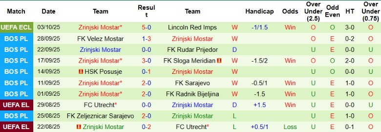 Nhận định FK Sarajevo vs Zrinjski Mostar, 23h00 ngày 6/10: Bay cao ở nhóm trên - Ảnh 4