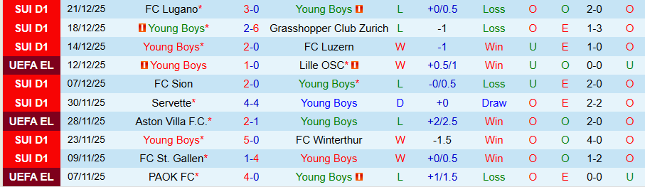 Nhận định Young Boys vs Dinamo Bucuresti, 21h00 ngày 7/1: Hòa là đẹp - Ảnh 2