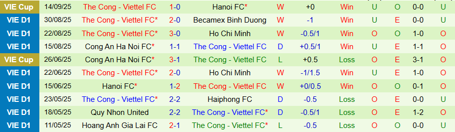 Nhận định Hà Nội vs Thể Công Viettel, 19h15 ngày 20/9: Chưa biết mùi chiến thắng - Ảnh 1