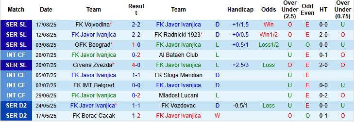 Nhận định, Soi kèo Javor Ivanjica vs Napredak Krusevac 00h00 ngày 23/08: Chủ nhà chắc thắng - Ảnh 3