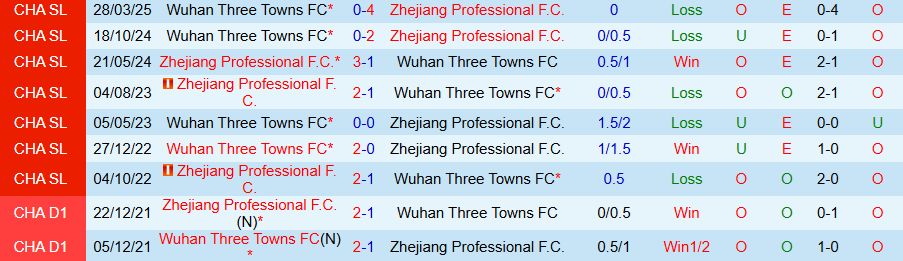 Nhận định, Soi kèo Zhejiang Professional vs Wuhan Three Towns, 18h35 ngày 27/7: Kẻ yếu bóng vía - Ảnh 3