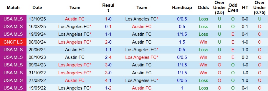 Nhận định Los Angeles vs Austin 9h30 ngày 30/10: Mở tiệc trên sân nhà - Ảnh 3