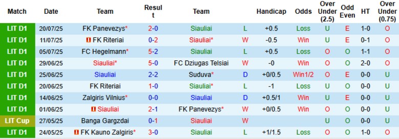 Nhận định, Soi kèo Siauliai vs DFK Dainava Alytus, 23h00 ngày 28/7: Nhấn chìm đối thủ - Ảnh 2