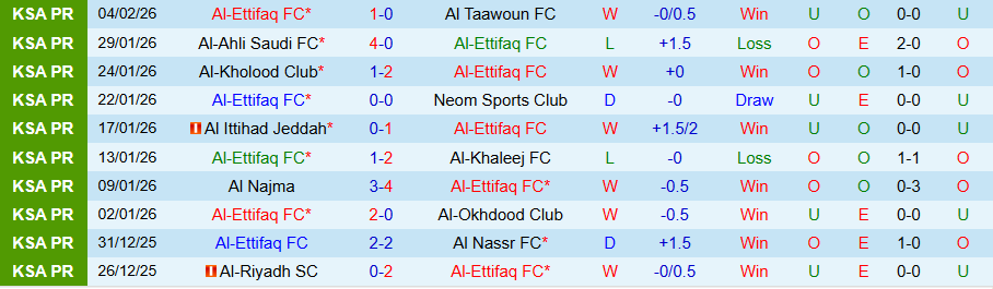 Nhận định Al-Ettifaq vs Damac, 22h00 ngày 6/2: Quyết thắng kẻ yếu - Ảnh 2