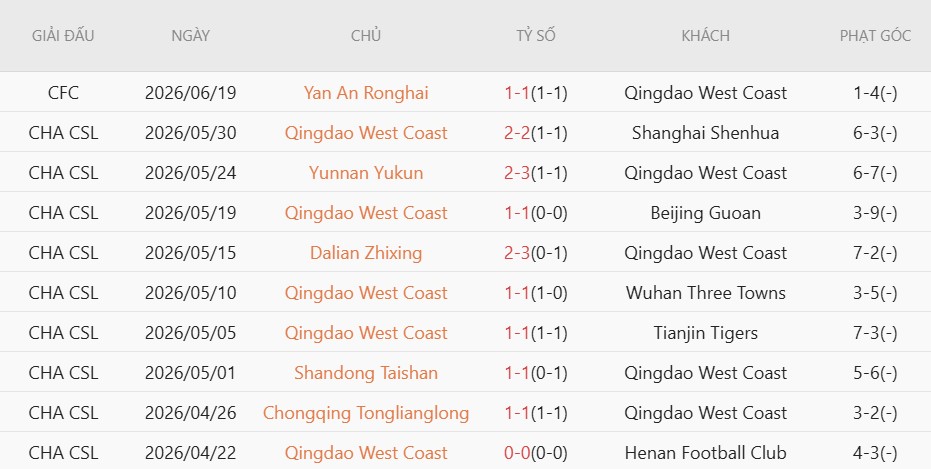 Nhật định phạt góc Qingdao West Coast vs Zhejiang Professional, 17h00 ngày 28/6 - Ảnh 2