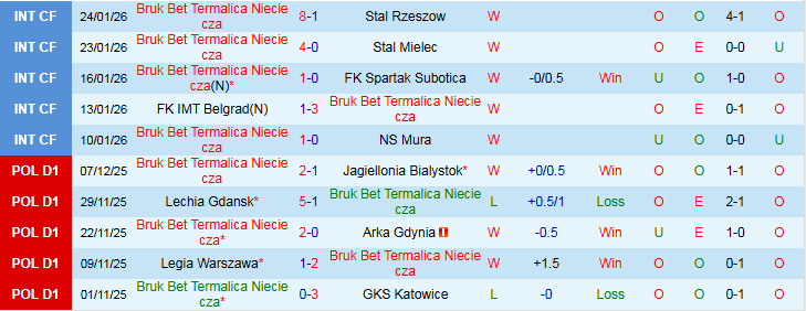Nhận định Bruk Bet Termalica Nieciecza vs Cracovia Krakow 1h00 ngày 3/2: Bản lĩnh đội khách - Ảnh 2