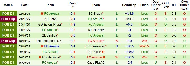 Nhận định Estrela Amadora vs Arouca 01h00 ngày 08/12 - Ảnh 2